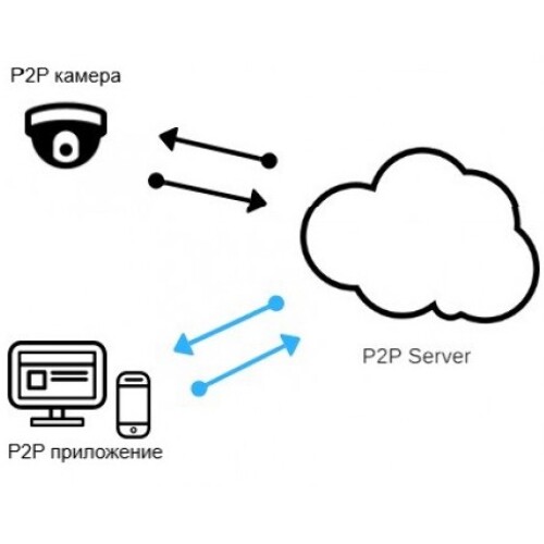 P2P камеры: преимущества и параметры выбора