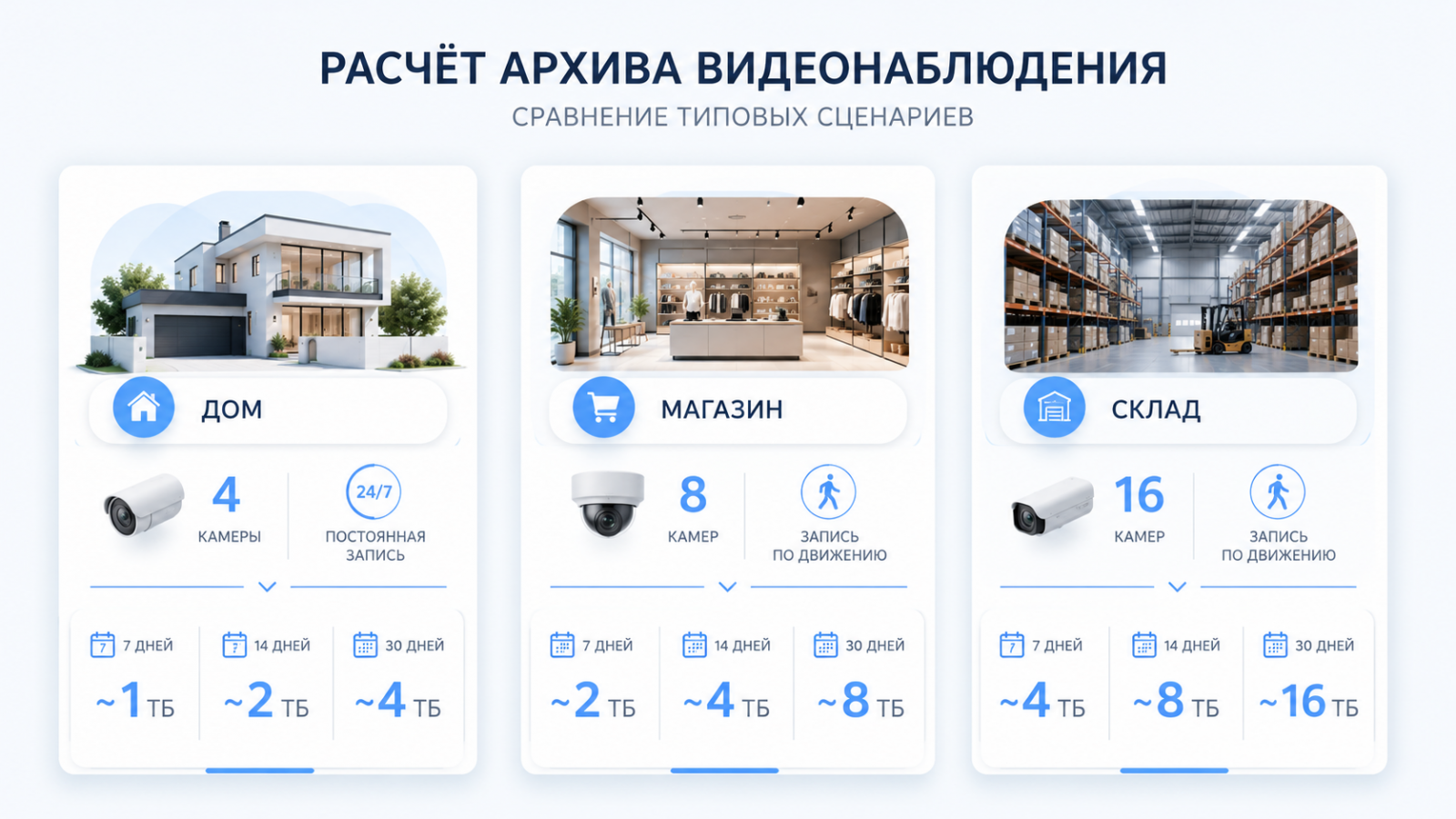 Калькулятор архива видеонаблюдения и подбор системы