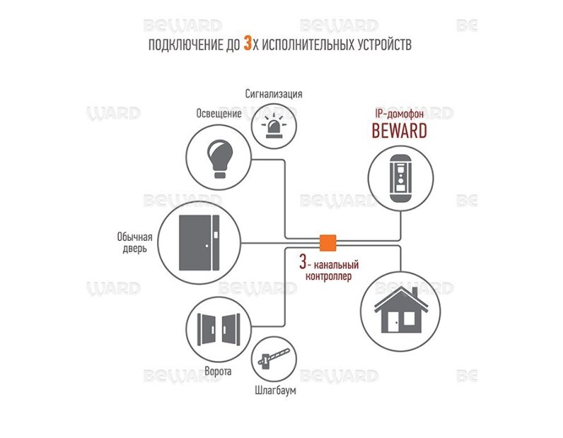DSxxxP-3L Контроллер для подключения 3 исполнительных устройств к вызывным панелям, 12В/PoE
